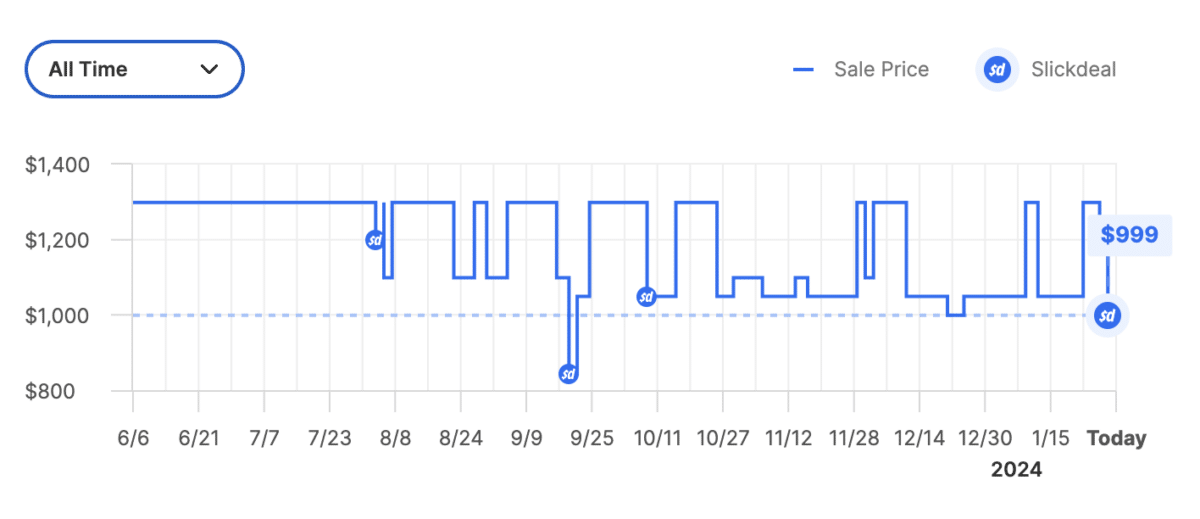 Macbook Air Price and Sale History chart showing September and February as having the best sale prices.